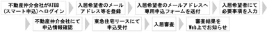 【東急住宅リース】「スマート申込」サービス利用の流れ