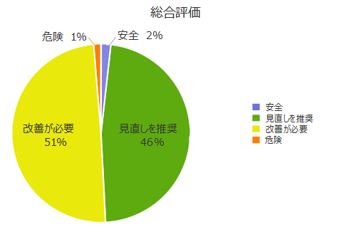 総合評価-現在