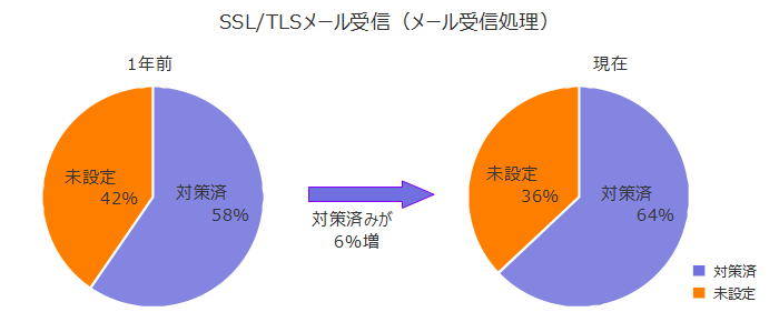 SSL／TLSメール受信