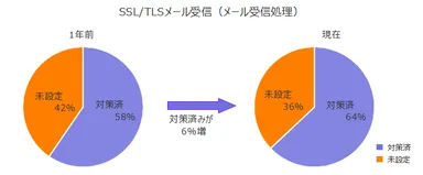 SSL／TLSメール受信