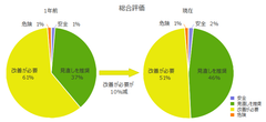 昨年対比 10％以上の企業で改善！