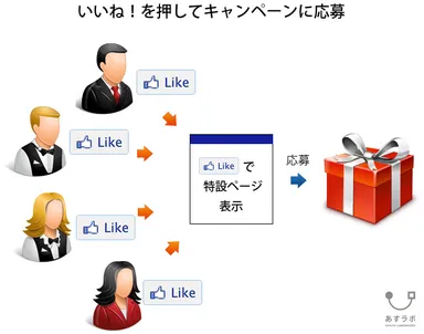 いいね！を押してキャンペーンに応募