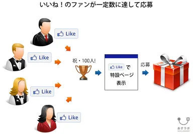 いいね！のファンが一定数に達して応募