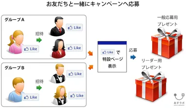 お友だちと一緒にキャンペーンへ応募