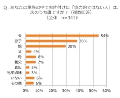 『お家のお片づけに関する意識調査』2