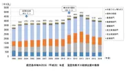 鹿児島市域の2016(平成28)年度　温室効果ガス総排出量の推移
