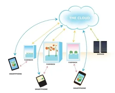 クラウドシステムとの連携