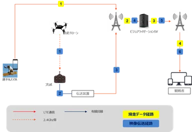 大会映像配信のシステム構成図