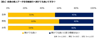 【図1】データを預けても良いか