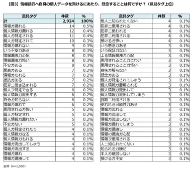 【図3】意見タグ上位
