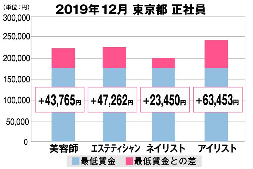 美プロ調べ「2019年12月　最低賃金から見る美容業界の給料調査」
～東京版～