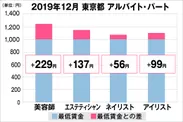 東京都の美容業界における採用時給料に関する調査結果（アルバイト・パート）2019年12月美プロ調べ
