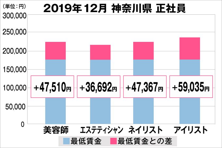 美プロ調べ「2019年12月　最低賃金から見る美容業界の給料調査」
～神奈川版～