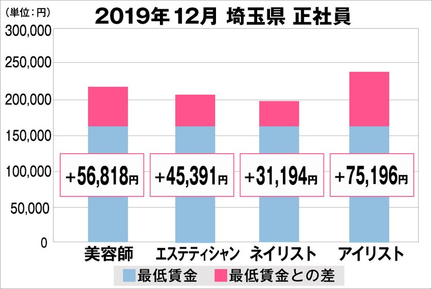 美プロ調べ「2019年12月　最低賃金から見る美容業界の給料調査」
～埼玉版～