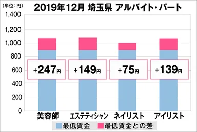 埼玉県の美容業界における採用時給料に関する調査結果（アルバイト・パート）2019年12月美プロ調べ