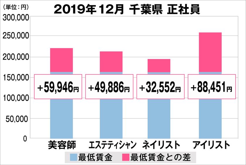 美プロ調べ「2019年12月　最低賃金から見る美容業界の給料調査」
～千葉版～
