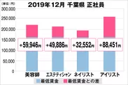 千葉県の美容業界における採用時給料に関する調査結果（正社員）2019年12月美プロ調べ
