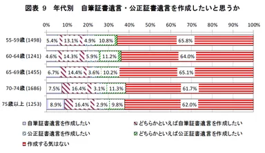 年代別　自筆証書遺言・公正証書遺言を作成したいと思うか