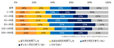 「中小企業の時間外割増率猶予措置の廃止」への対応状況を教えてください。（企業規模別）