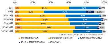 “働き方改革法“への対応状況を教えてください。（企業規模別）