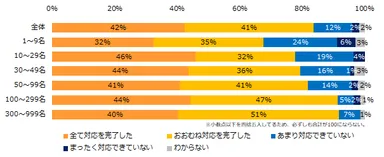 「年次有給取得の義務化」への対応状況を教えてください。（企業規模別）