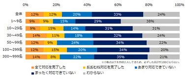 「高度プロフェッショナル制度の創設」への対応状況を教えてください。（企業規模別）