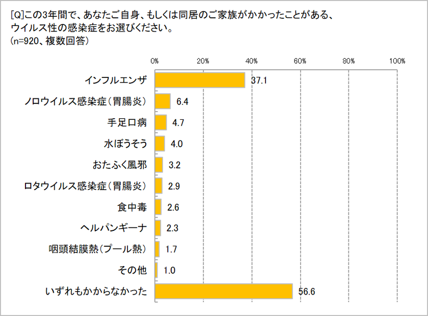 「かかりたくないウイルス性感染症」ナンバー1は「ノロ」77.6％　
手指消毒用アルコールスプレーは「ウイルス対策に有効」73.9％　
「ノロ対策できないアルコールスプレーがあると知らなかった」76.4％