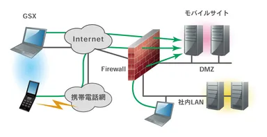 モバイルサイトセキュリティ診断イメージ