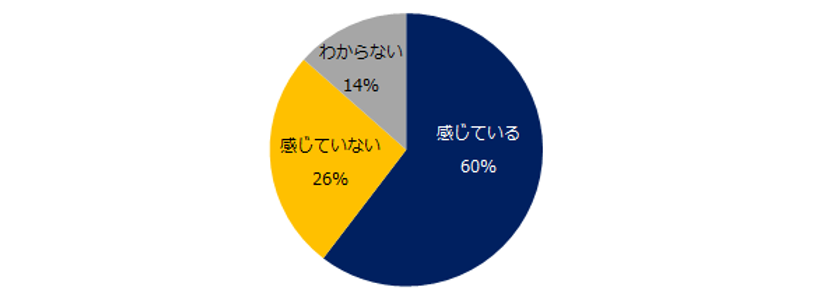 1800社に聞く！「選考辞退」実態調査
選考辞退について、
悩みや課題を感じている企業が6割。
選考辞退の対策をしている企業は3割に留まる。