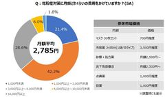 花粉症対策の月額平均は「2,785円」。“もし、処方薬が保険適用外なら、「食」による花粉症対策が上昇。”～最新の花粉症対策「酢酸菌」に約8割が注目～