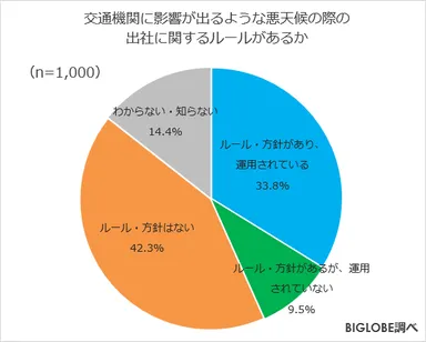 悪天候時の出社に関するルールの有無