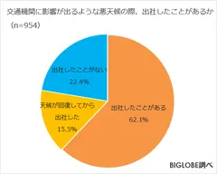 悪天候の際、出社したことがあるか