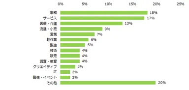 「コミュニケーション能力は現在の仕事に影響すると思う」と回答した方に伺います。現在のお仕事を教えてください。（複数回答可）