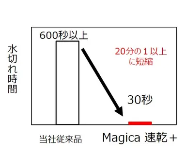水切れ性能実験グラフ