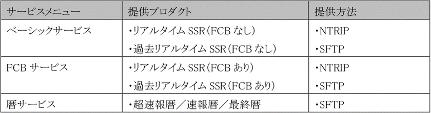 グローバル測位サービス
「MADOCAプロダクト」ベータ(β)配信サービスを開始