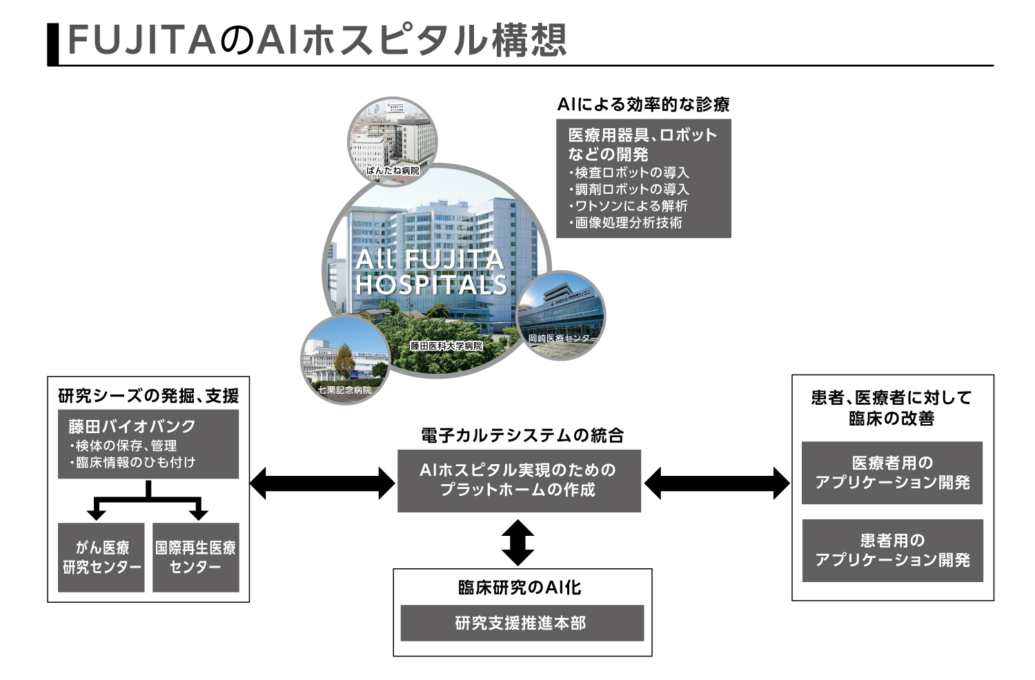 FUJITAのAIホスピタル構想