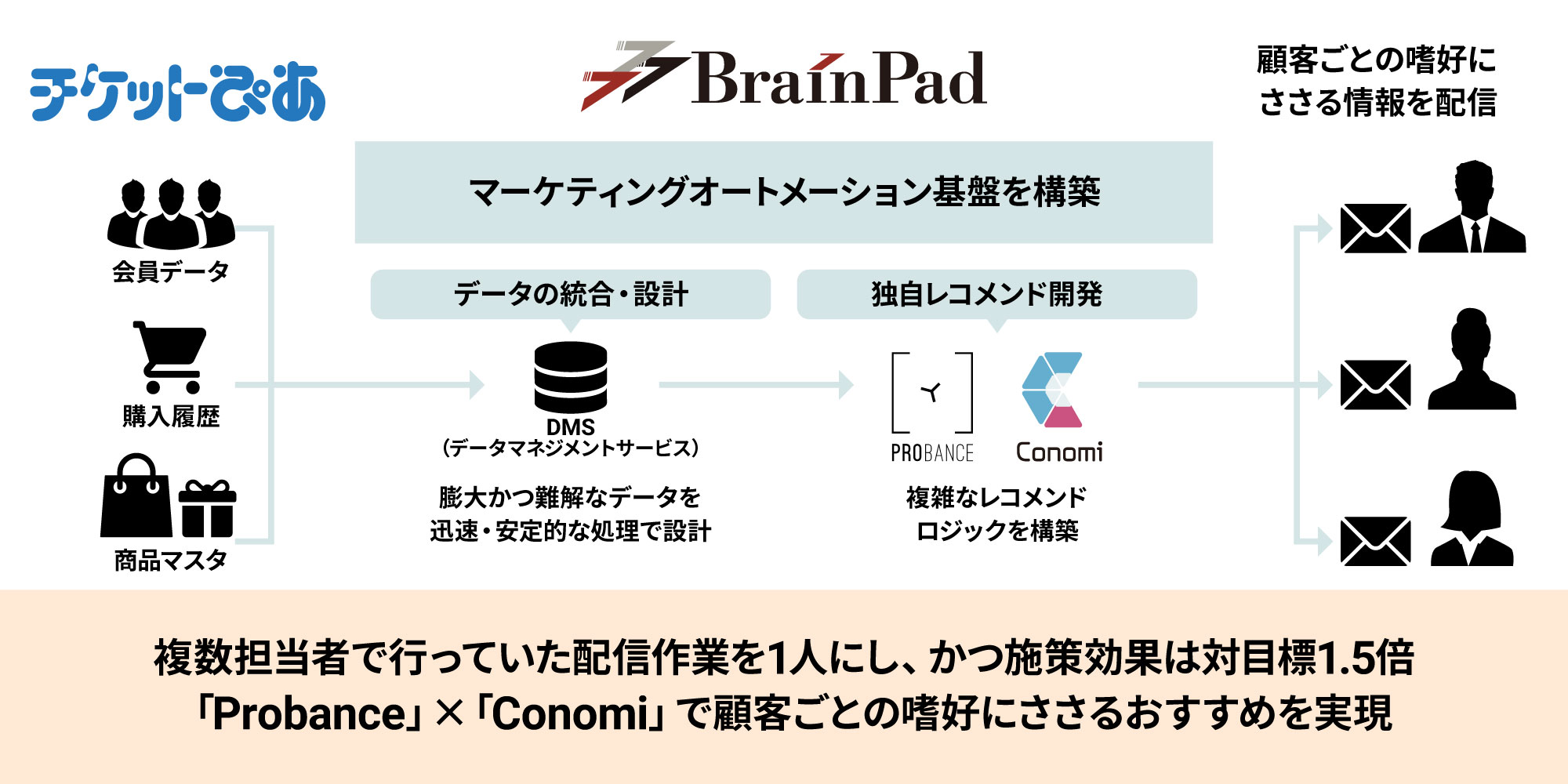 ブレインパッド チケットぴあ にma Probance とマッチングエンジン Conomi を導入し 導入2ヶ月後にcvrが対目標1 5倍 作業工数の削減を実現 インディー