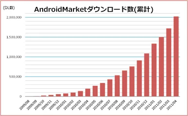 ダウンロード数推移