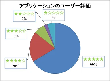 利用ユーザーの評価