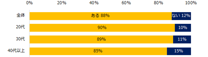 「転職先の人間関係」実態調査
9割が「転職をする際、
新しい職場での人間関係に不安がある」と回答。
不安を感じる相手は「直属の上司」「先輩」「同僚」。