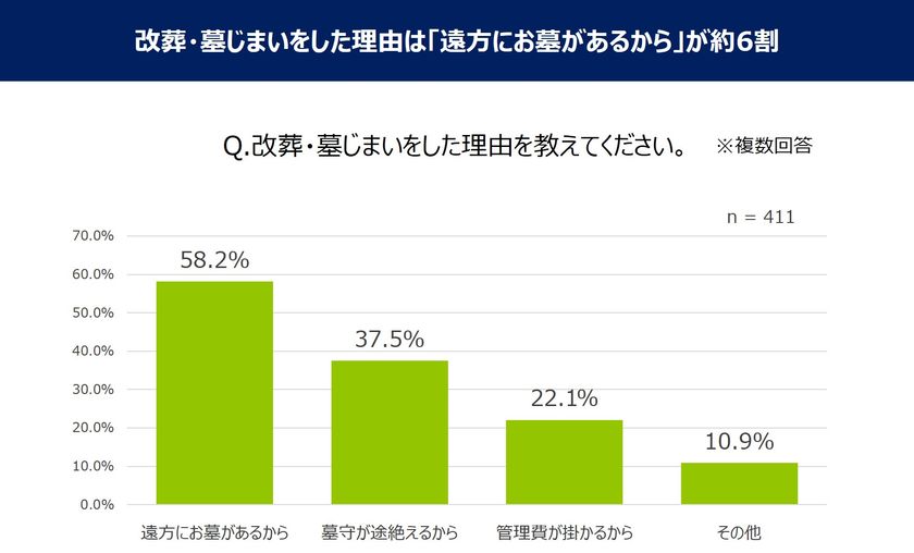 改装・墓じまいをしたは遠方にお墓があるから　イメージグラフ図