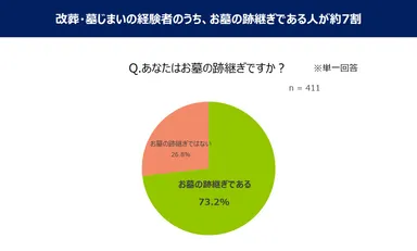 改葬・墓じまいの経験者のうち、お墓の跡継ぎである人が約7割