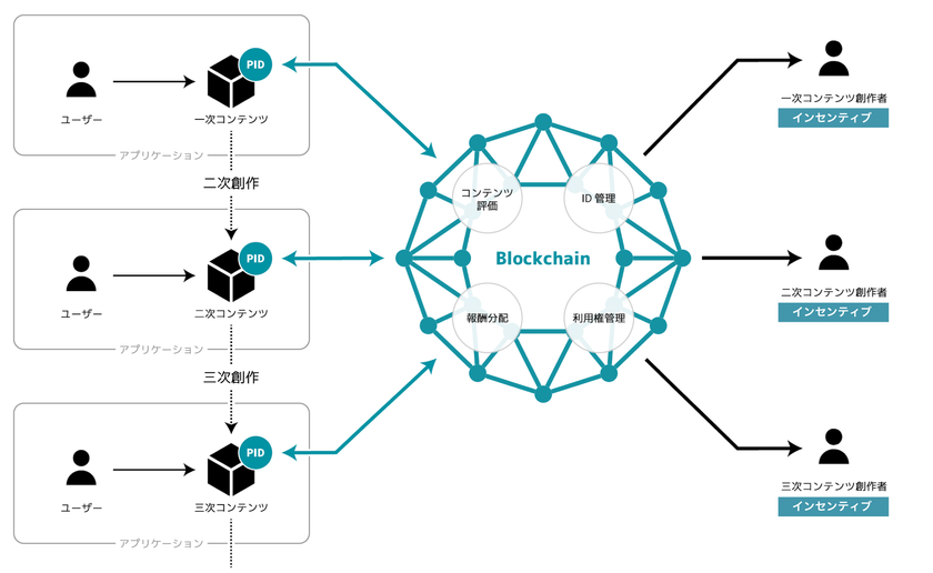 VOYAGE GROUP、電通や朝日新聞社など6社とコンテンツの「n次流通プロジェクト」を開始