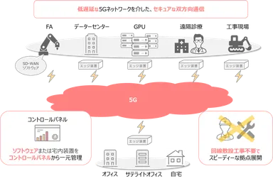 5Gネットワーク＋CloudWANサービスのメリット