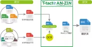図1) T-tact AN-ZINのPDF翻訳イメージ図