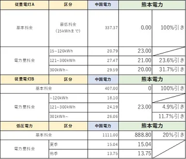 中国電力エリア