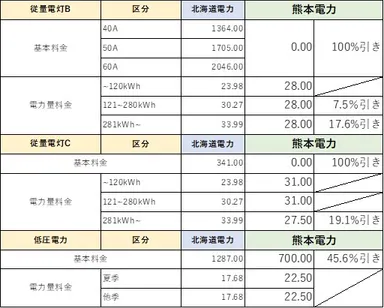 北海道電力エリア