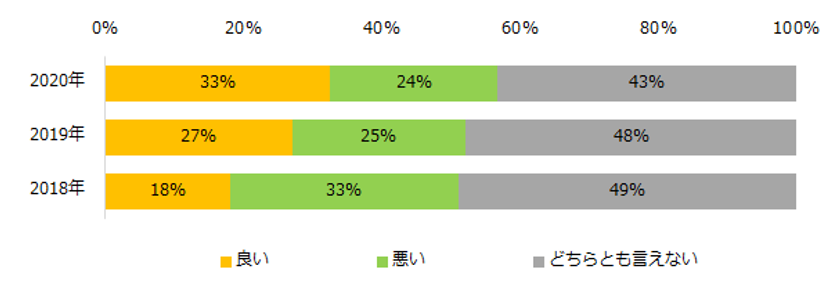 「ワークライフバランス」満足度調査
ワークライフバランスの満足度は33%と、
2年連続で上昇。