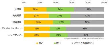 現在（未就業中の方は直前）のワークライフバランスはいかがですか？（雇用形態別）