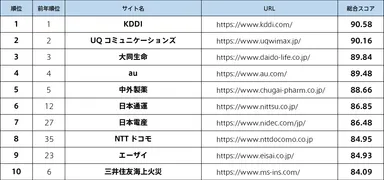 ユーザビリティランキング2020